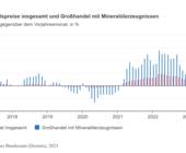 destatis großhandelspreise