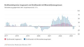 destatis großhandelspreise 