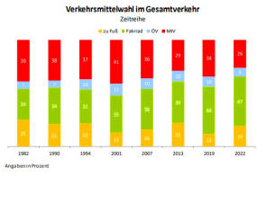 münster radverkehr 