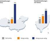 Befragugn China Taiwan