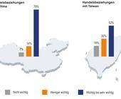 Befragugn China Taiwan