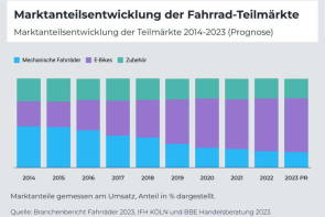 fahrrad marktanteil 2022 