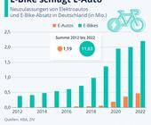 statista e-bike e-auto