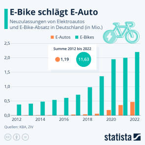 statista e-bike e-auto 