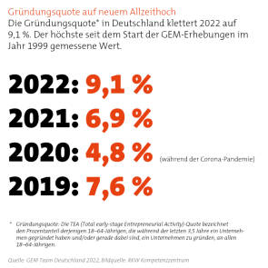 GEM_2022_23_Gründungsquote 