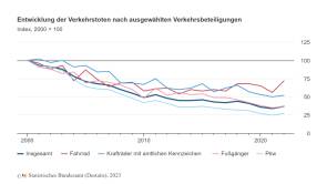 verkehrstote anteil fahrrad 