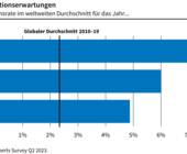 inflation weltweit ifo 2023