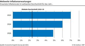 inflation weltweit ifo 2023 