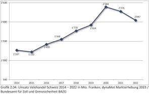 schweiz fahrradhandel dynamot 2023 