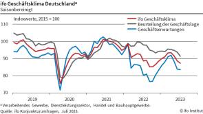 ifo geschaeftsklima 2023 