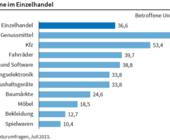 Ifo Einzelhandel Lieferprobleme