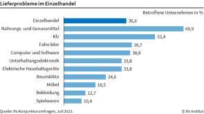 Ifo Einzelhandel Lieferprobleme 