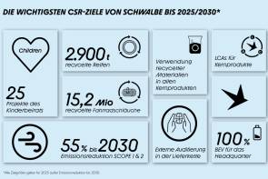 CSR Ziele Schwalbe 