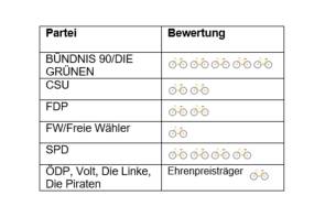 adfc parteien fahrrad bayern 