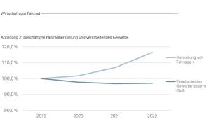 fahrradwirtschaft studie 