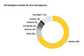 ADAC fahrradpanne 