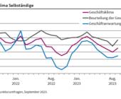 Ifo Index Selbstständige