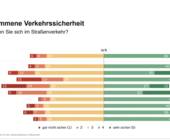 verkehrssicherheit