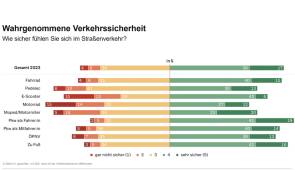 verkehrssicherheit 