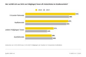 adac umfrage fahrrad radverkehr fußgänger 