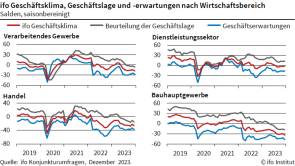 Ifo Geschäftsklima 