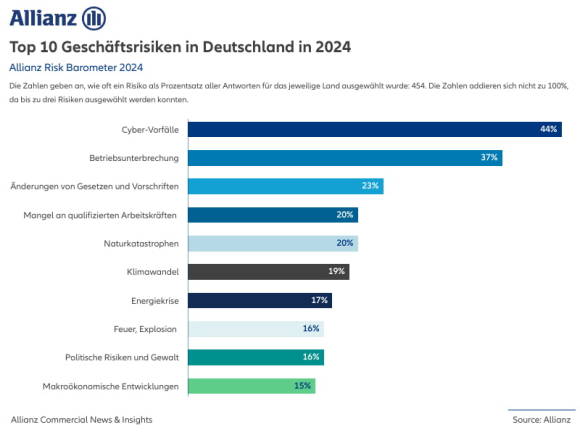 Grafik größte Geschäftsrisiken