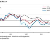 Ifo Geschäftsklima