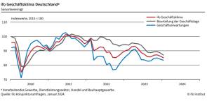Ifo Geschäftsklima 