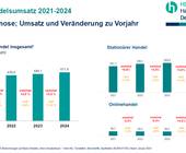 HDE-Prognose Einzelhandel