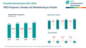 HDE-Prognose Einzelhandel 