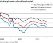 Ifo Geschäftsklima Einzelhandel