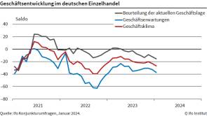 Ifo Geschäftsklima Einzelhandel 