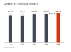 patentanmeldungen 2023 EPA. 