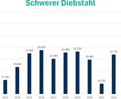 2023 schwerer diebstahl