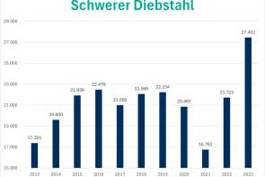 2023 schwerer diebstahl 