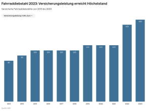 gdv fahrrraddiebstahö deutschland 2023 