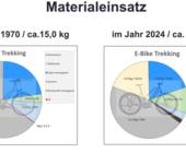 materialeinsatz 1970 2024 velotech.de