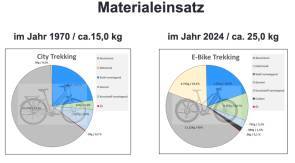 materialeinsatz 1970 2024 velotech.de 