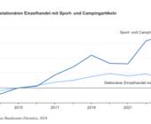 umsatz einzelhandel sport camping