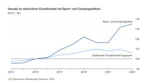 umsatz einzelhandel sport camping 