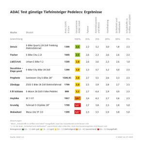 adac test 