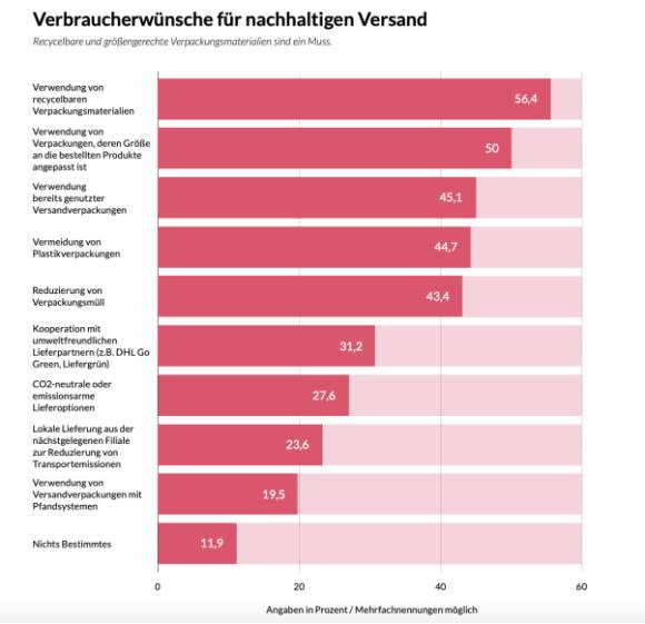 studie parcellab versand e-commerce nachhaltigkeit