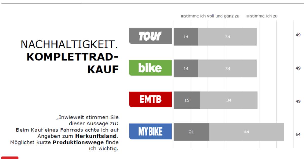 Delius-Klasing-Fahrradmarktstudie-Innovationen-werden-honoriert