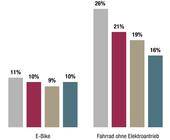 mobilitätsstudie huk fahrrad