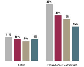 mobilitätsstudie huk fahrrad 