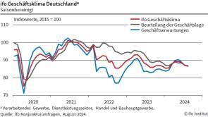 ifo geschaeftsklima 2024 