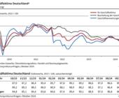 Ifo Konjunkturumfragen, Oktober 2024