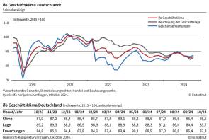 Ifo Konjunkturumfragen, Oktober 2024 