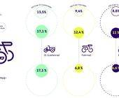 Linexo-Studie Diebstahl Lastenräder
