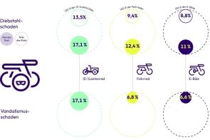 Linexo-Studie Diebstahl Lastenräder 